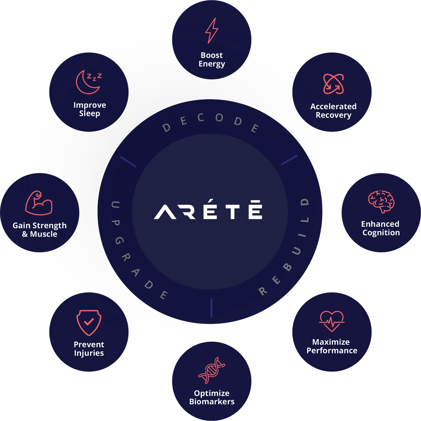 The ARÉTĒ cycle — Decode, Rebuild, Upgrade — surrounded by the eight outcomes it targets: boost energy, accelerated recovery, enhanced cognition, maximize performance, optimize biomarkers, prevent injuries, gain strength and muscle, and improve sleep.